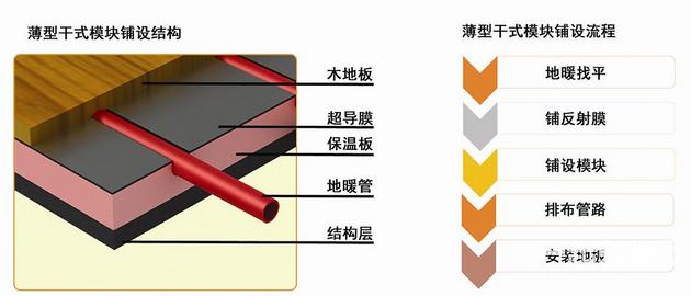 科技为先的新地暖——干式地暖 科技为先的新地暖——干式地暖